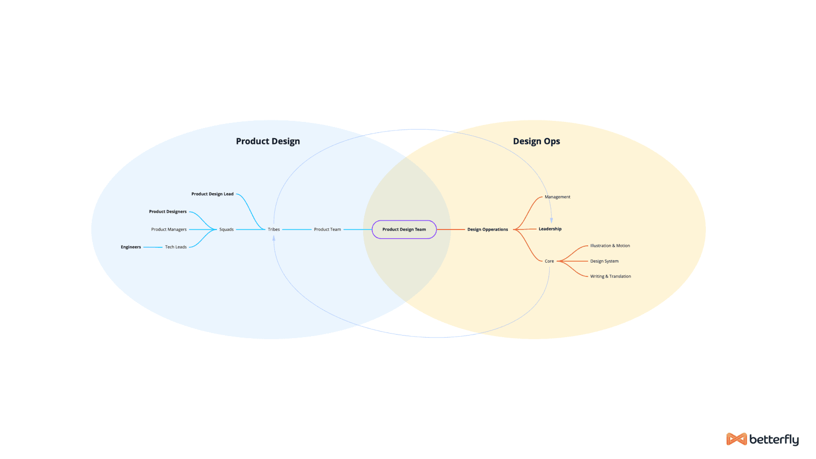 Betterfly — 1