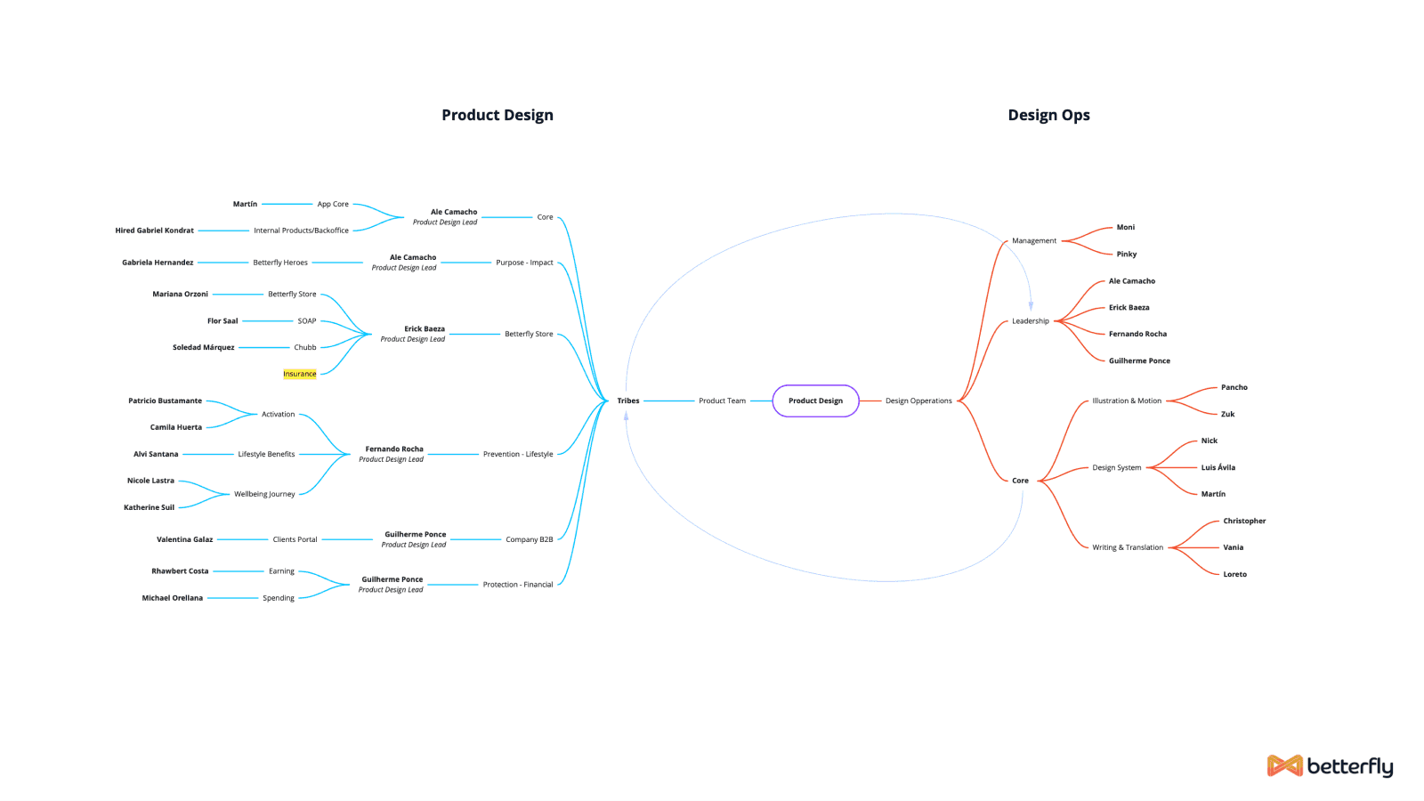 Betterfly — 2