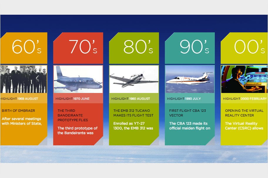 Embraer · Timeline — 1